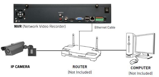 Connecting A Security Camera To NVR