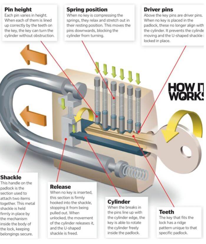 Infographic explaining how a padlock work