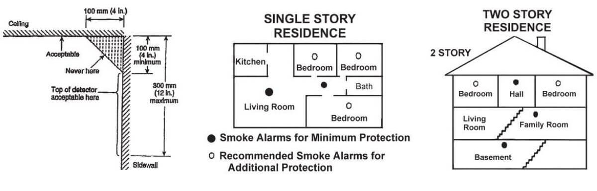 Smoke Detector Codes :Everything You Should Know