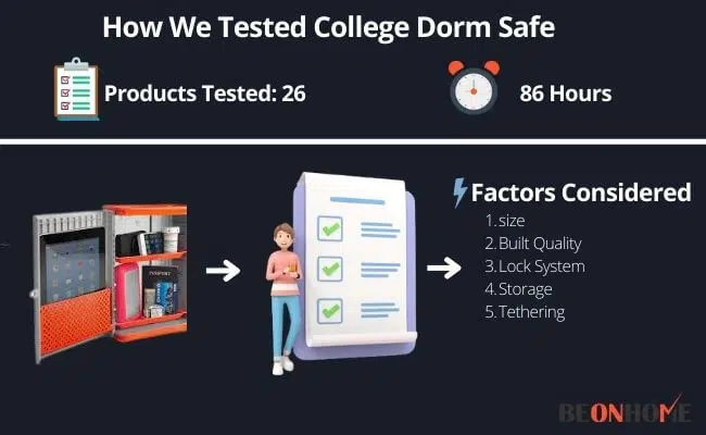 College Dorm Safe Testing and Reviewing
