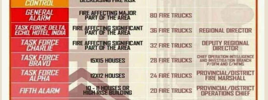 What Are the Different Degrees of a Fire Alarm?
