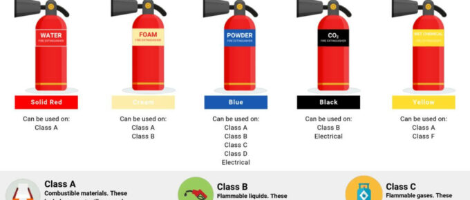 Fire extinguisher classification and its uses