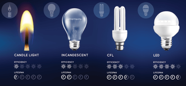 4 types of light sources