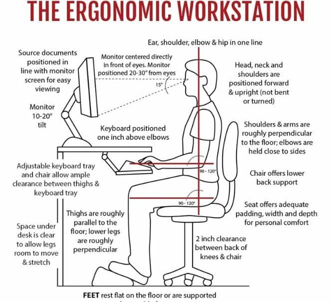A Diagram on Workplace Ergonomics