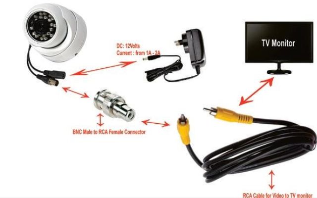 Tools to Connect Security Cameras To TV Without A DVR