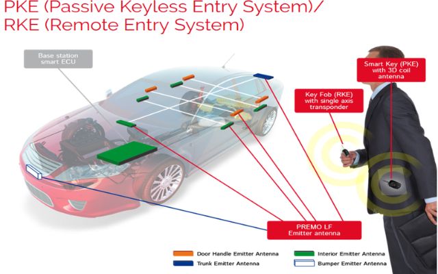 working of a Passive Keyless Entry