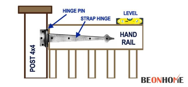 Infographics of a Gate Hinge