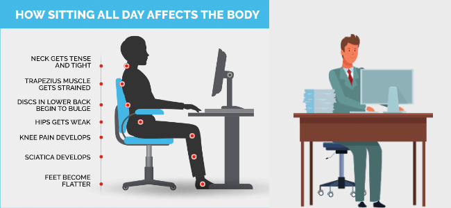 Effects Of sitting all day long