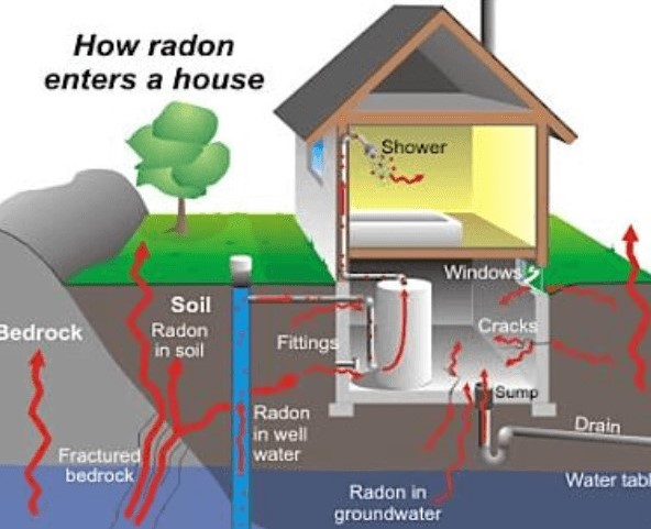 Different ways radon can enter your house