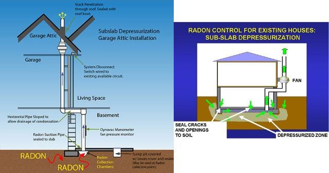 Methods To Remove Radon Gas