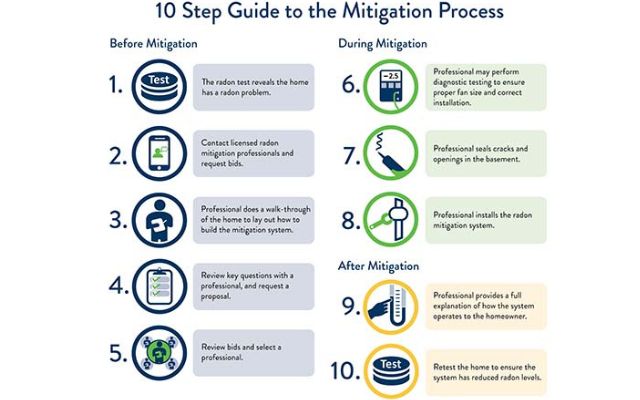 10 Step Guide to the Mitigation Process