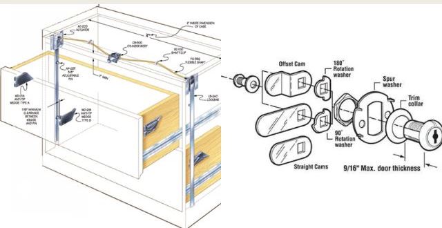 An infographics showing the working Of File Cabinet Lock 