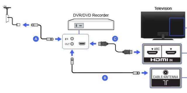 Tv connected With DVR