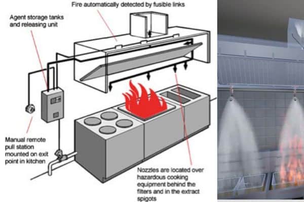 A Kitchen Fire Suppression System