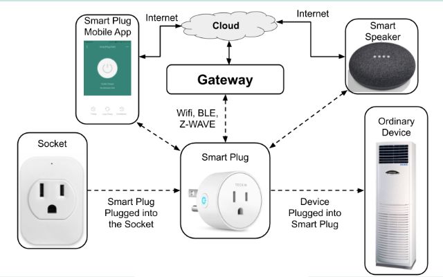 A smart plug gateway