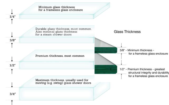 A thickness guide of safety glass