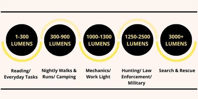 how much lumens does a person need
